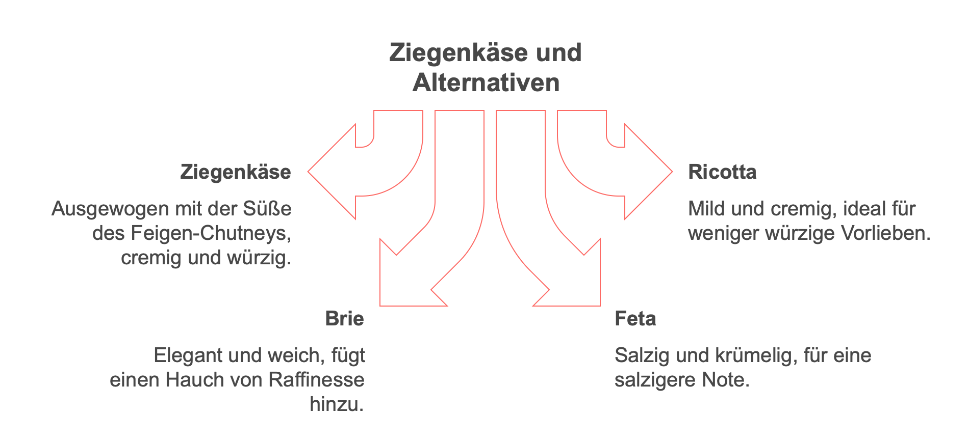 Das_perfekte_Duo__Ziegenkäse_und_Feigen-Chutney_-_visual_selection.png